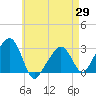 Nantucket tide chart for Thursday, April 29, 2021