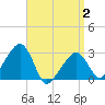 Nantucket tide chart for Friday, April 2, 2021