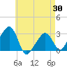 Nantucket tide chart for Friday, April 30, 2021