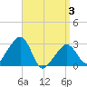 Nantucket tide chart for Saturday, April 3, 2021
