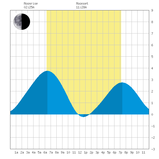 Nantucket tide chart for Sunday, April 4, 2021