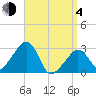 Nantucket tide chart for Sunday, April 4, 2021