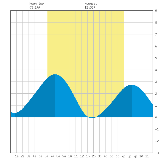 Nantucket tide chart for Monday, April 5, 2021