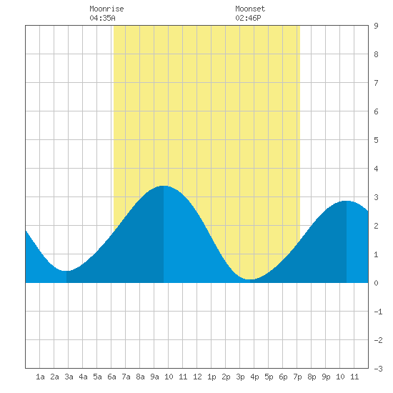 Nantucket tide chart for Wednesday, April 7, 2021
