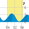 Nantucket tide chart for Wednesday, April 7, 2021