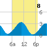 Nantucket tide chart for Thursday, April 8, 2021
