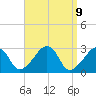 Nantucket tide chart for Friday, April 9, 2021
