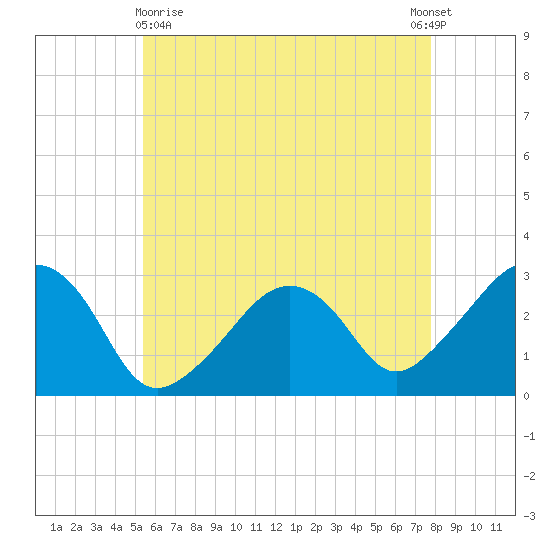 Nantucket tide chart for Monday, May 10, 2021