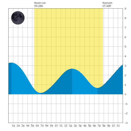 Nantucket tide chart for Tuesday, May 11, 2021