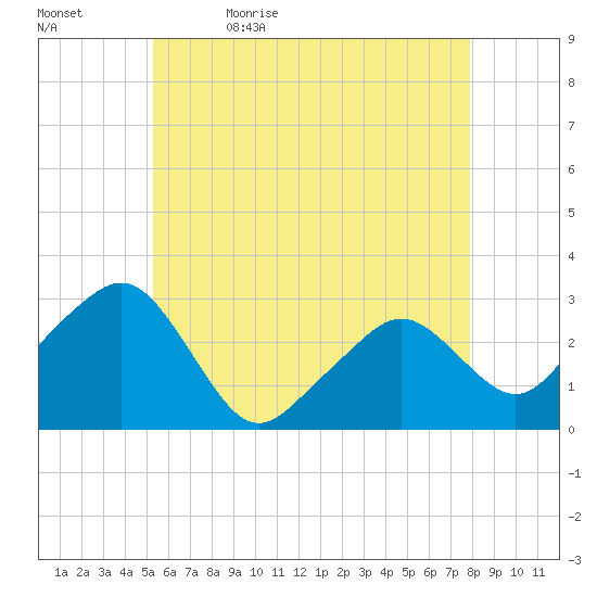 Nantucket tide chart for Sunday, May 16, 2021