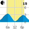 Nantucket tide chart for Wednesday, May 19, 2021