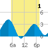Nantucket tide chart for Saturday, May 1, 2021