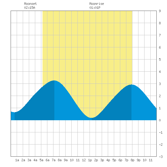 Nantucket tide chart for Thursday, May 20, 2021
