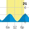 Nantucket tide chart for Friday, May 21, 2021