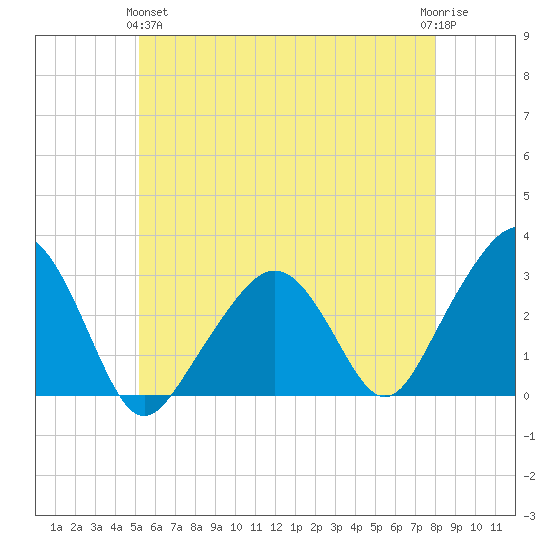 Nantucket tide chart for Tuesday, May 25, 2021