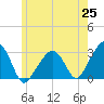 Nantucket tide chart for Tuesday, May 25, 2021