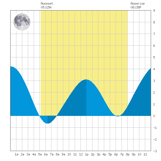 Nantucket tide chart for Wednesday, May 26, 2021