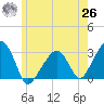 Nantucket tide chart for Wednesday, May 26, 2021