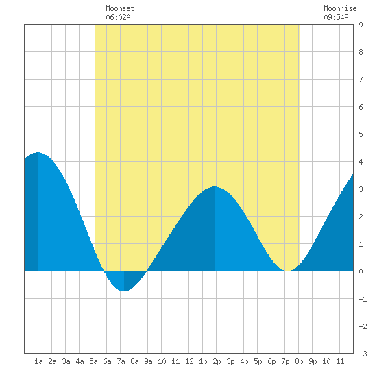 Nantucket tide chart for Thursday, May 27, 2021