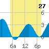 Nantucket tide chart for Thursday, May 27, 2021