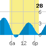 Nantucket tide chart for Friday, May 28, 2021