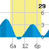 Nantucket tide chart for Saturday, May 29, 2021