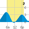 Nantucket tide chart for Sunday, May 2, 2021
