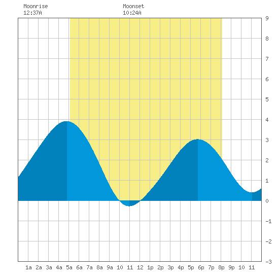 Nantucket tide chart for Monday, May 31, 2021