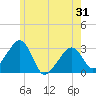 Nantucket tide chart for Monday, May 31, 2021