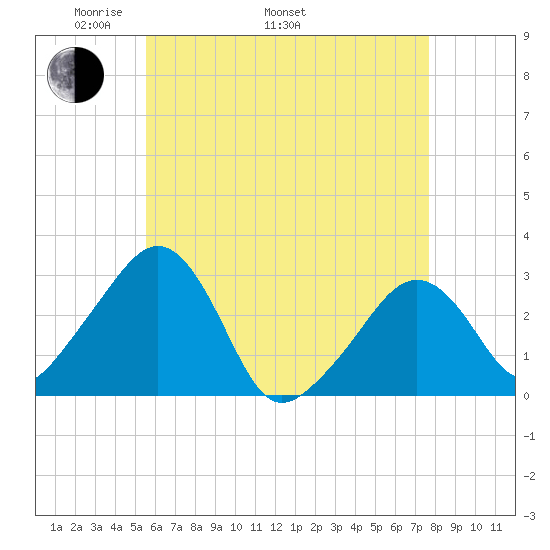 Nantucket tide chart for Monday, May 3, 2021