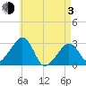 Nantucket tide chart for Monday, May 3, 2021