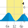 Nantucket tide chart for Tuesday, May 4, 2021