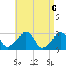 Nantucket tide chart for Thursday, May 6, 2021