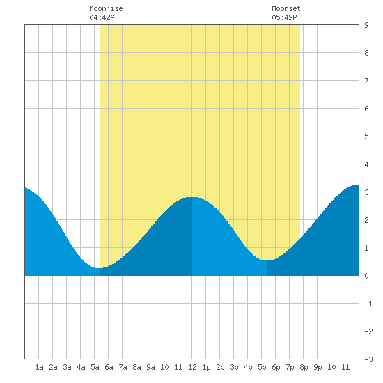 Nantucket tide chart for Sunday, May 9, 2021