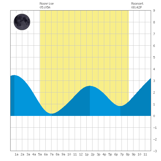 Nantucket tide chart for Thursday, June 10, 2021