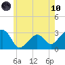 Nantucket tide chart for Thursday, June 10, 2021