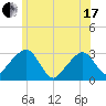 Nantucket tide chart for Thursday, June 17, 2021