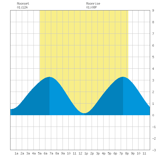 Nantucket tide chart for Friday, June 18, 2021