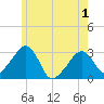Nantucket tide chart for Tuesday, June 1, 2021