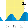 Nantucket tide chart for Monday, June 21, 2021
