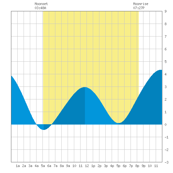 Nantucket tide chart for Wednesday, June 23, 2021