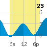 Nantucket tide chart for Wednesday, June 23, 2021