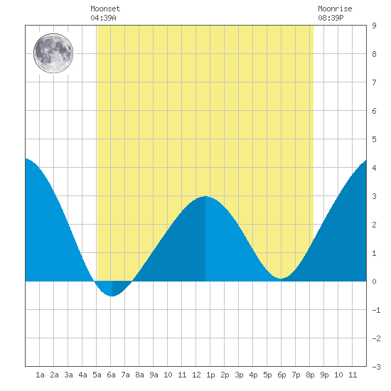 Nantucket tide chart for Thursday, June 24, 2021