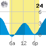 Nantucket tide chart for Thursday, June 24, 2021