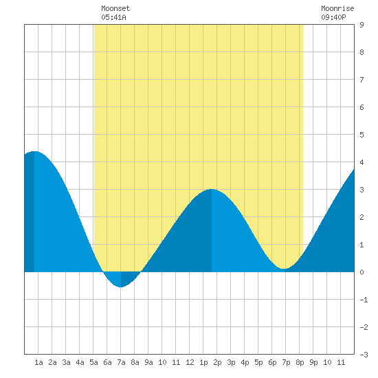 Nantucket tide chart for Friday, June 25, 2021