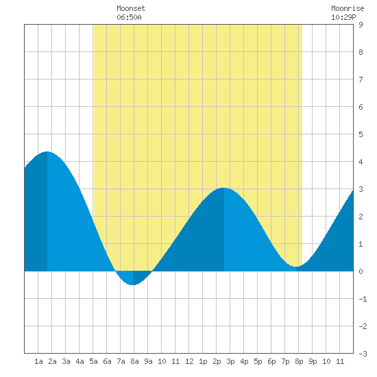 Nantucket tide chart for Saturday, June 26, 2021