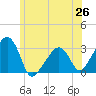 Nantucket tide chart for Saturday, June 26, 2021