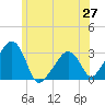 Nantucket tide chart for Sunday, June 27, 2021