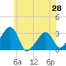 Nantucket tide chart for Monday, June 28, 2021
