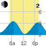 Nantucket tide chart for Wednesday, June 2, 2021